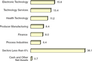 (BAR CHART)