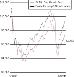 (LINE GRAPH)