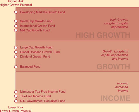 (MUTUAL FUNDS)