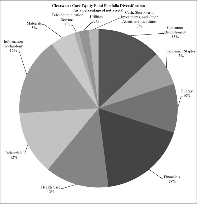 (PIE GRAPH)