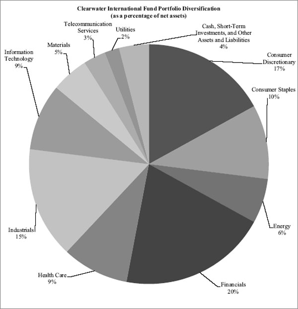 (PIE CHART)