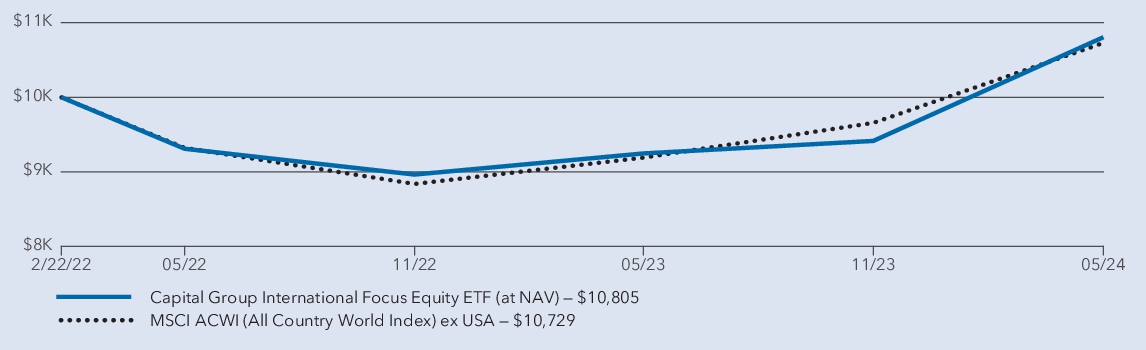 Fund Performance - Growth of 10K