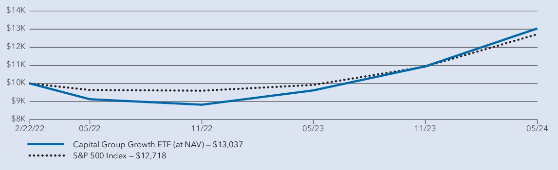 Fund Performance - Growth of 10K