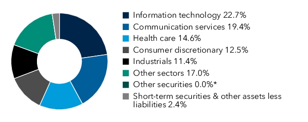 Graphical Representation - Allocation 1 Chart