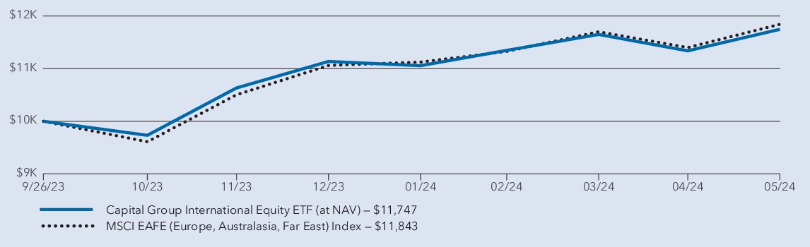 Fund Performance - Growth of 10K