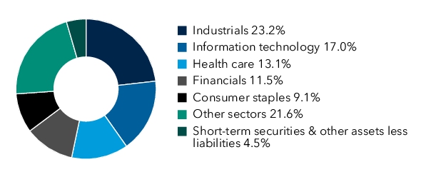 Graphical Representation - Allocation 1 Chart