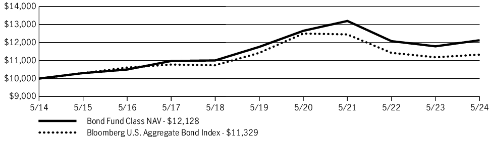 Fund Performance - Growth of 10K