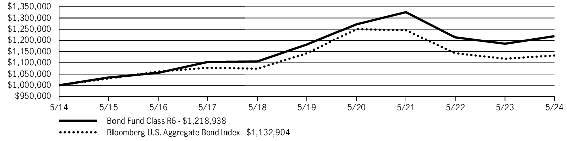 Fund Performance - Growth of 10K