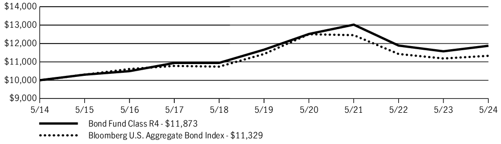 Fund Performance - Growth of 10K