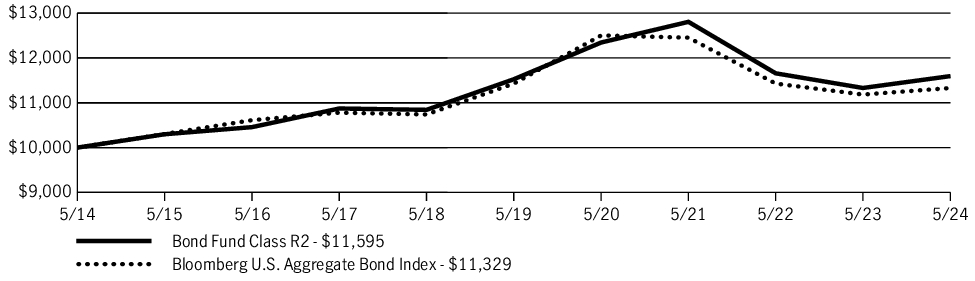 Fund Performance - Growth of 10K