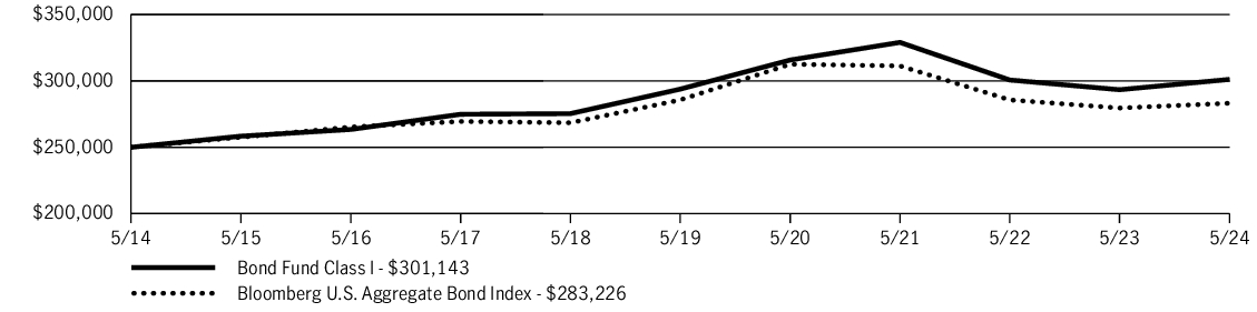 Fund Performance - Growth of 10K