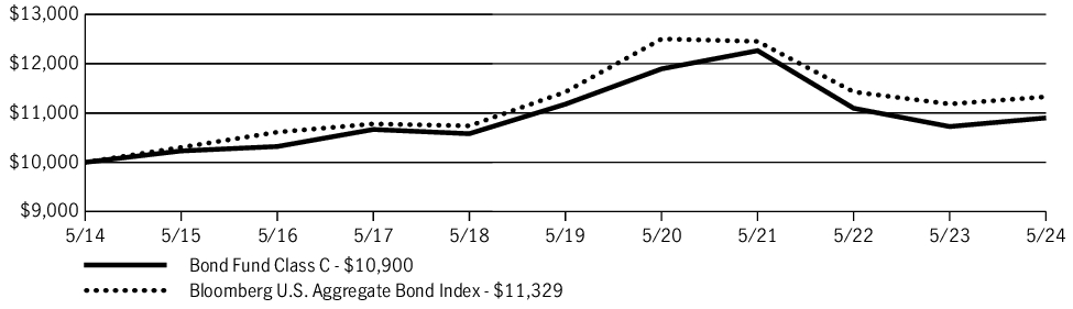 Fund Performance - Growth of 10K