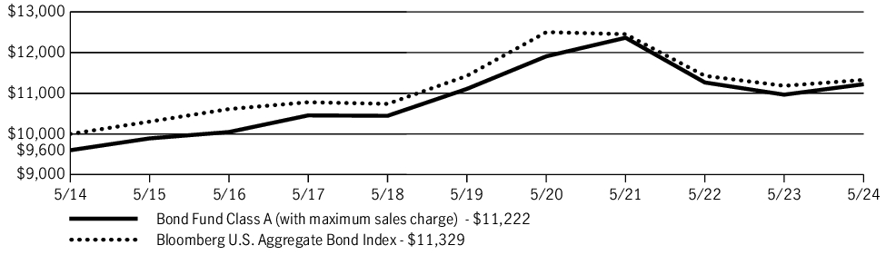 Fund Performance - Growth of 10K