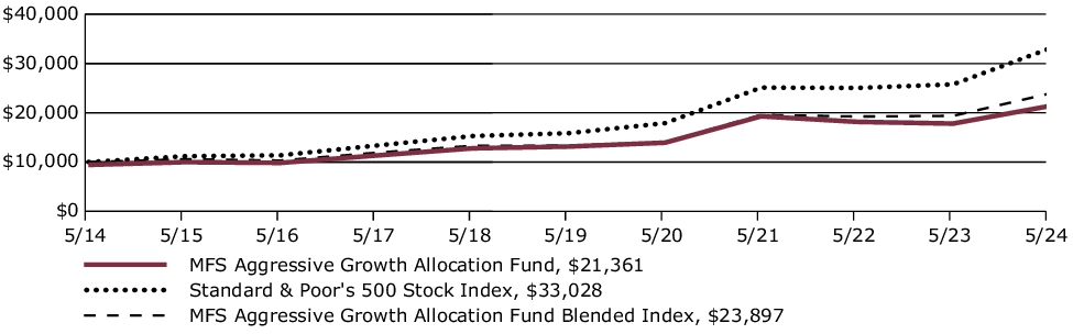 Fund Performance - Growth of 10K