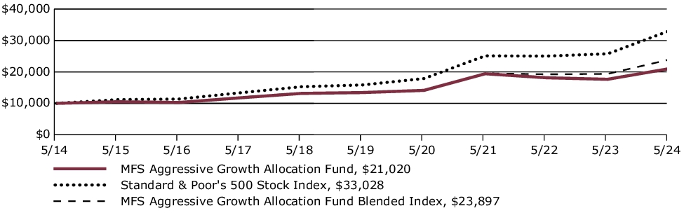 Fund Performance - Growth of 10K