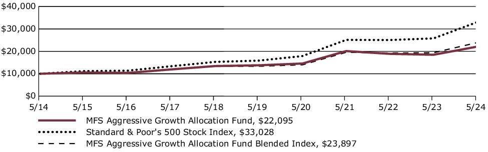 Fund Performance - Growth of 10K