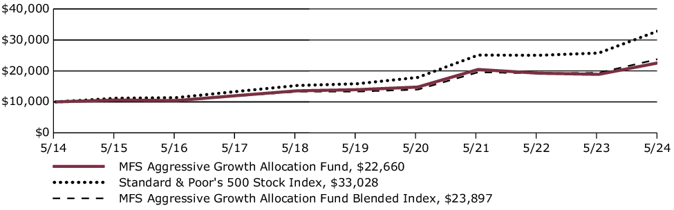 Fund Performance - Growth of 10K