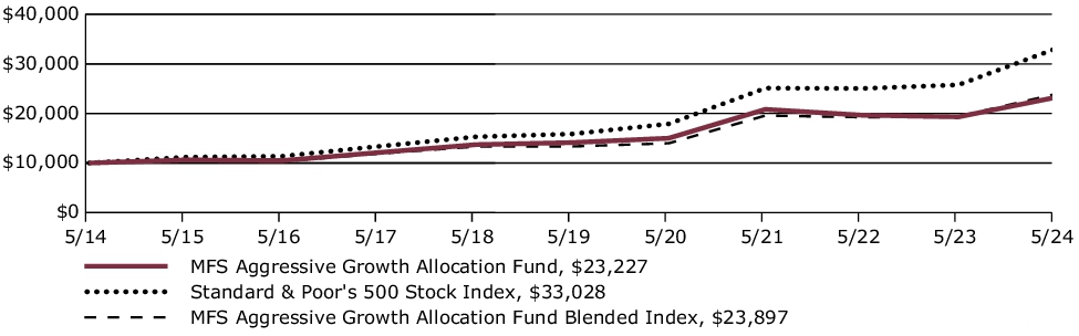 Fund Performance - Growth of 10K