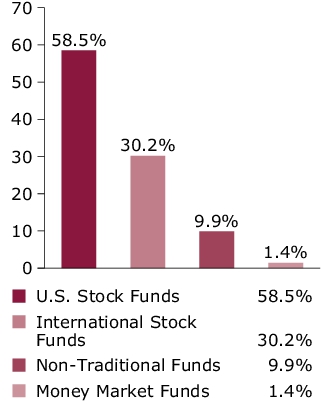 Port Comp - Portfolio Target Allocation Chart