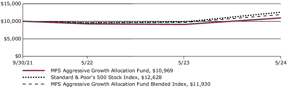 Fund Performance - Growth of 10K