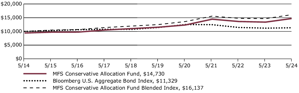 Fund Performance - Growth of 10K