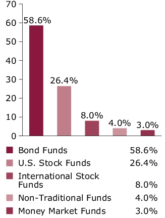 Port Comp - Portfolio Target Allocation Chart