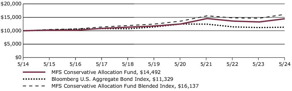 Fund Performance - Growth of 10K