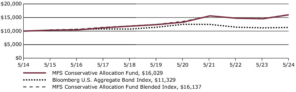 Fund Performance - Growth of 10K