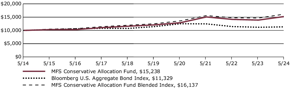 Fund Performance - Growth of 10K