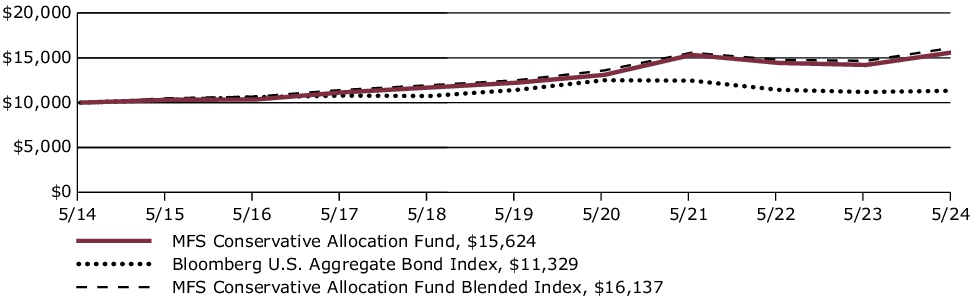 Fund Performance - Growth of 10K