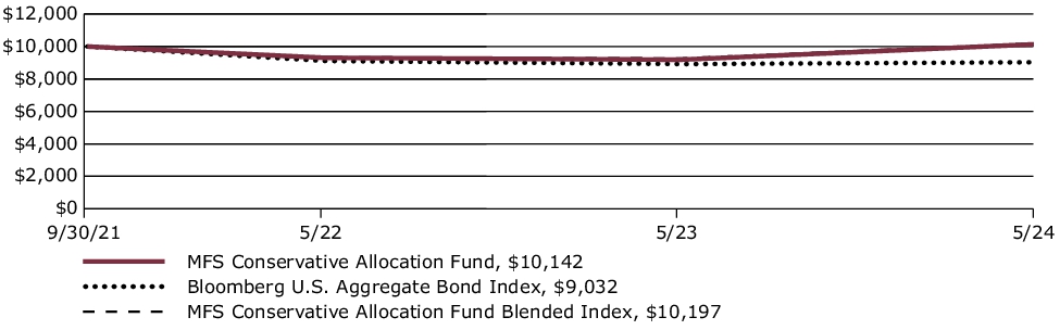 Fund Performance - Growth of 10K