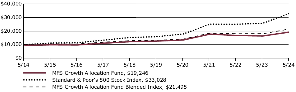 Fund Performance - Growth of 10K