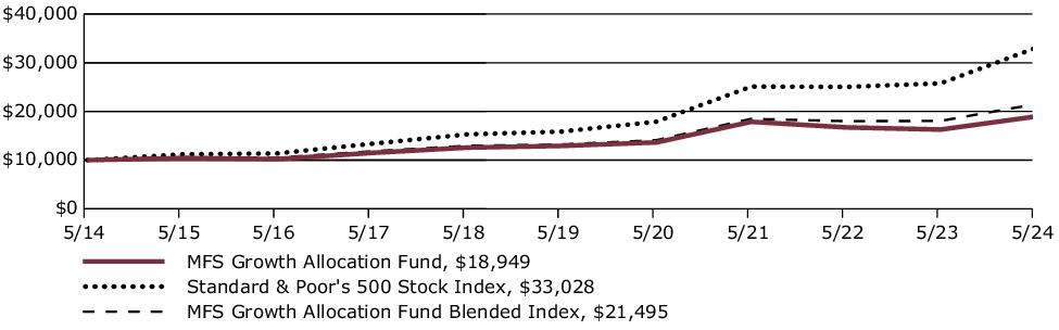 Fund Performance - Growth of 10K