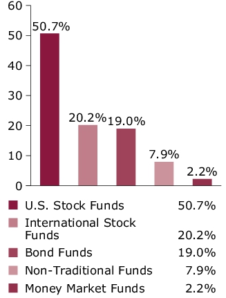 Port Comp - Portfolio Target Allocation Chart