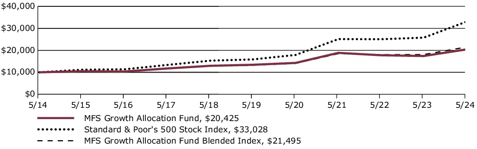 Fund Performance - Growth of 10K