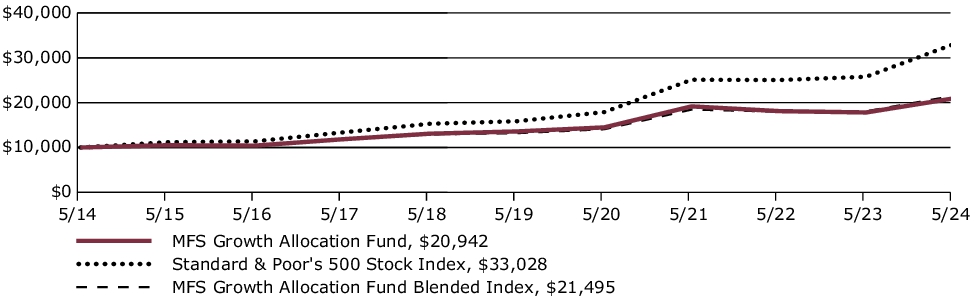 Fund Performance - Growth of 10K