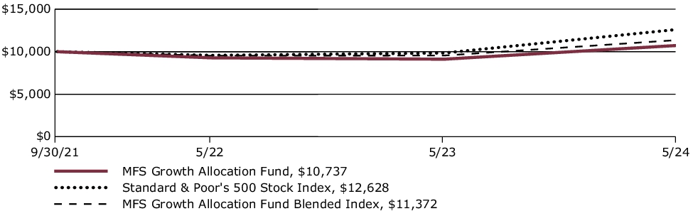 Fund Performance - Growth of 10K