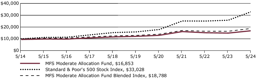 Fund Performance - Growth of 10K