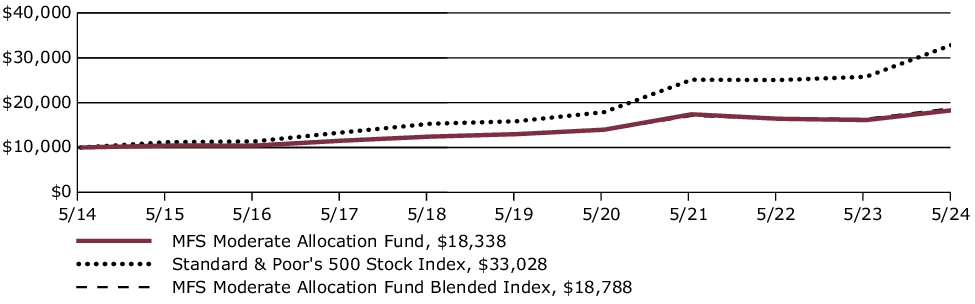 Fund Performance - Growth of 10K