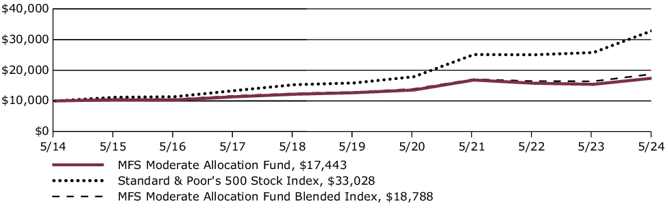 Fund Performance - Growth of 10K