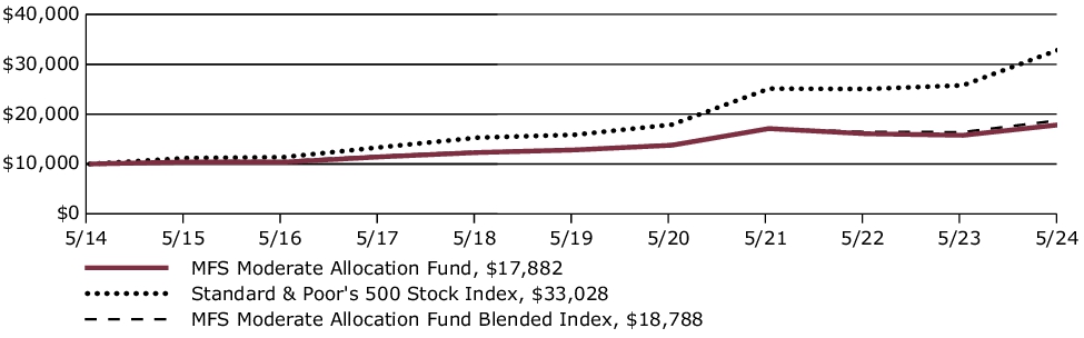 Fund Performance - Growth of 10K