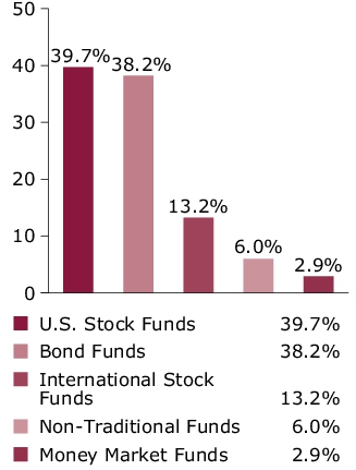 Port Comp - Portfolio Target Allocation Chart