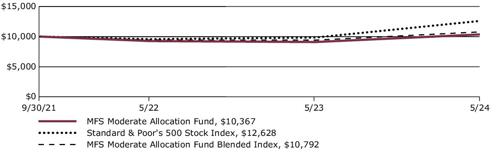 Fund Performance - Growth of 10K