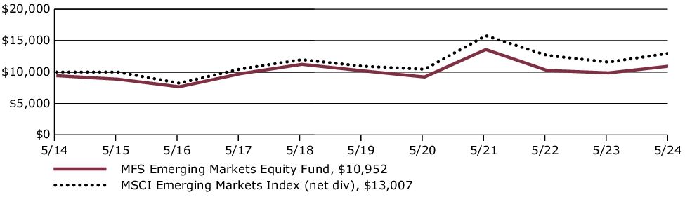 Fund Performance - Growth of 10K