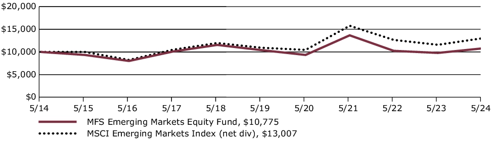 Fund Performance - Growth of 10K