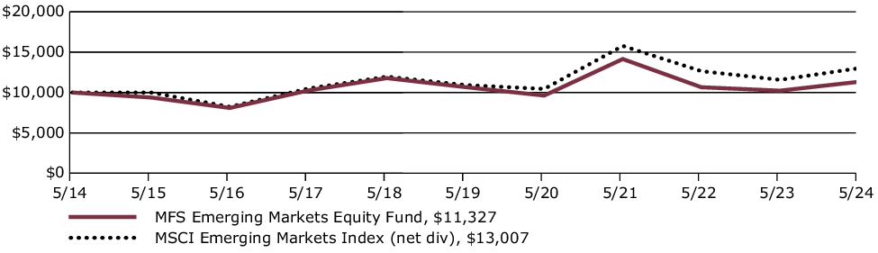 Fund Performance - Growth of 10K