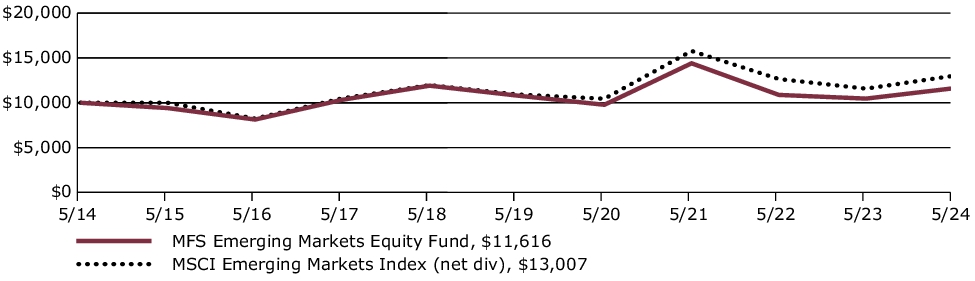 Fund Performance - Growth of 10K