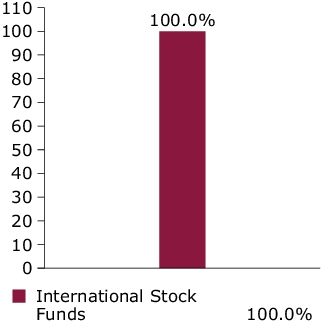 Port Comp - Portfolio Target Allocation Chart