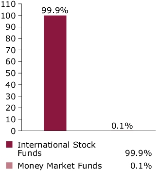 Port Comp - Portfolio Actual Allocation Chart