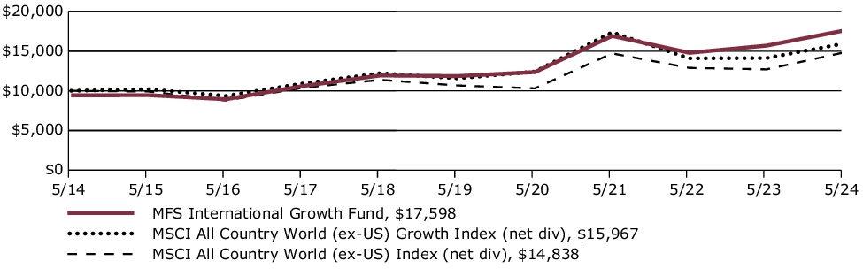 Fund Performance - Growth of 10K